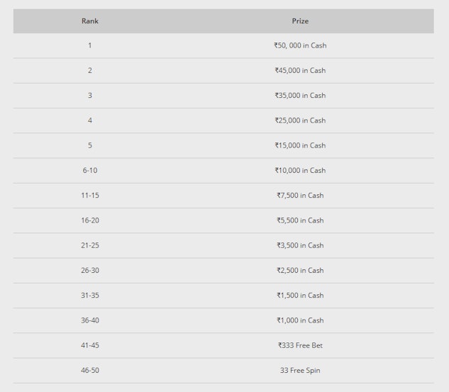 IPL Legendary Leaderboard Prize Distribution