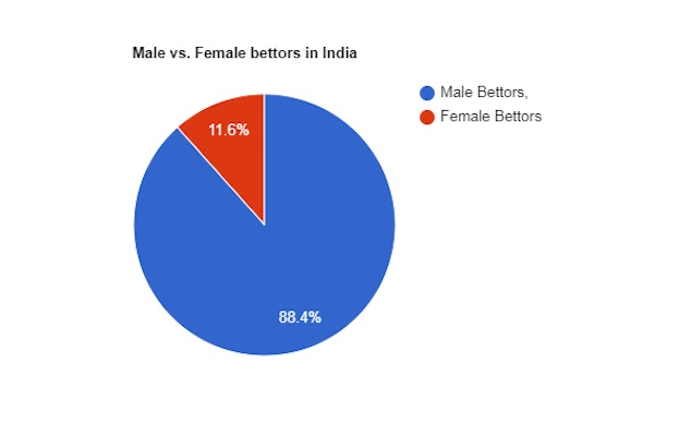 Pie chart